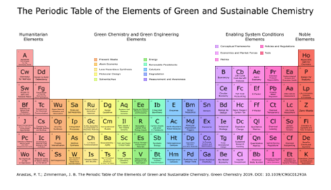 free book the periodic table of the elements of green and sustainable chemistry center for green chemistry green engineering at yale